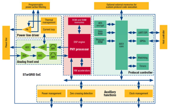 STarGRID® narrowband SoC platform